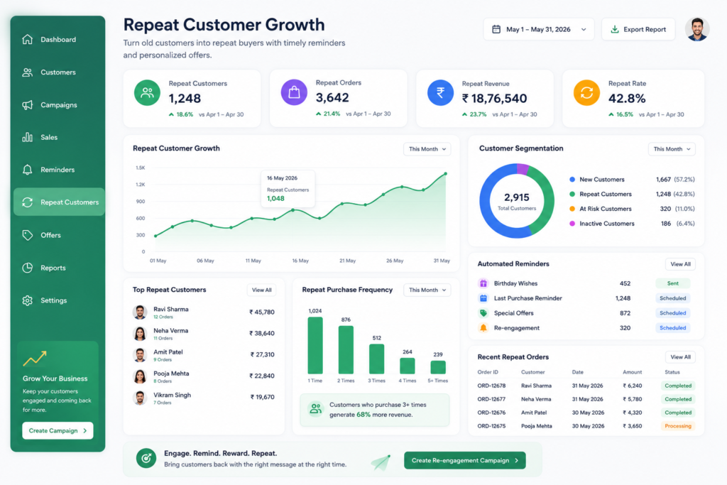 A dashboard chart showing repeat customers growing month by month